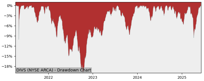 5 Year Drawdown / Underwater Chart for (DIVS) SmartETFs Dividend - Performance 12.3% in 12m